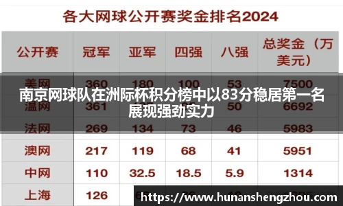 南京网球队在洲际杯积分榜中以83分稳居第一名展现强劲实力
